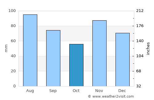 Montbéliard average rain in October