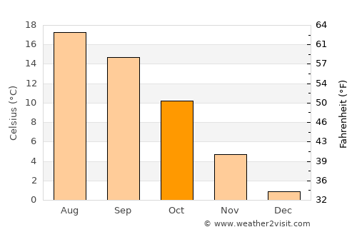 Montbéliard average temperature in October