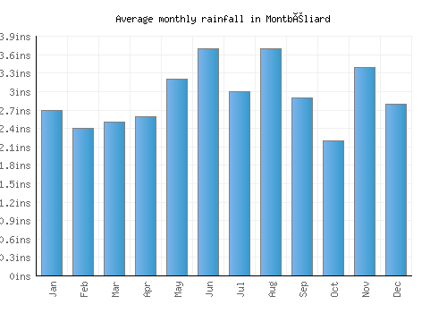 Montbéliard monthly rainfall chart (inches)