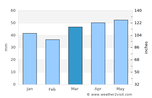 Montcada i Reixac average rain in March