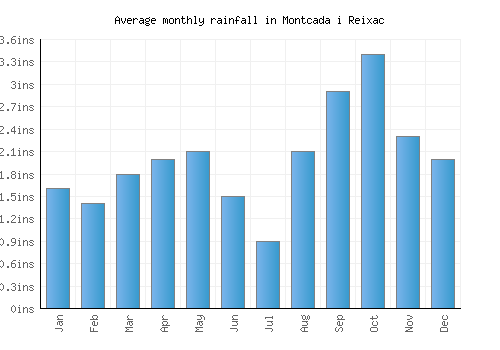 Montcada i Reixac monthly rainfall chart (inches)