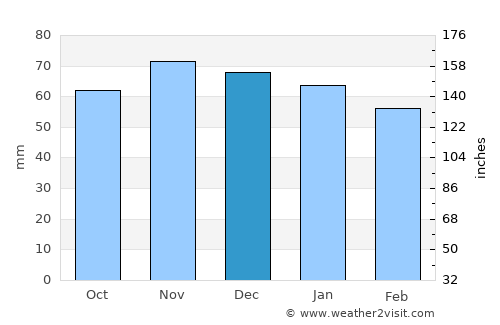 Montceau-les-Mines average rain in December