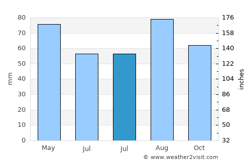 Montceau-les-Mines average rain in July