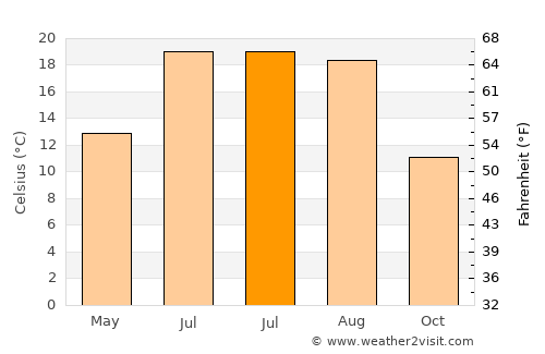 Montceau-les-Mines average temperature in July