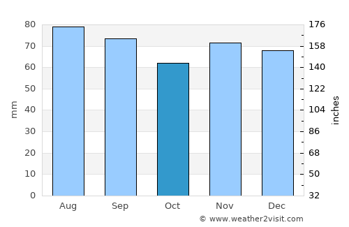 Montceau-les-Mines average rain in October