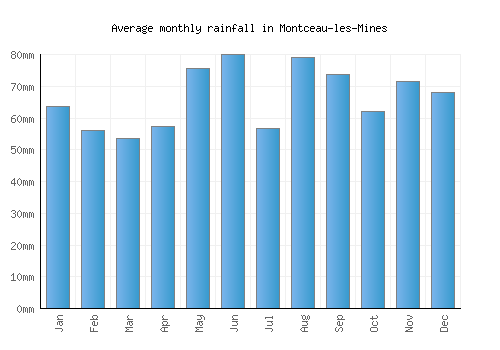 Montceau-les-Mines monthly rainfall chart (mm)