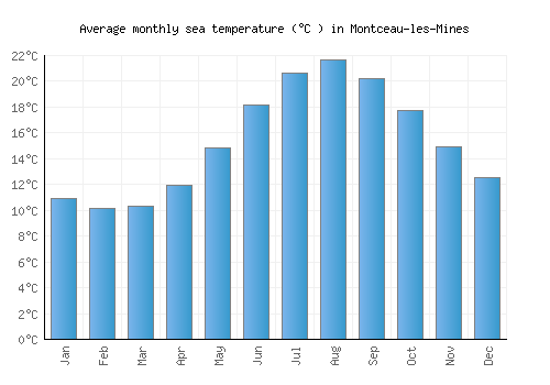 Montceau-les-Mines average sea temperature chart (Celsius)