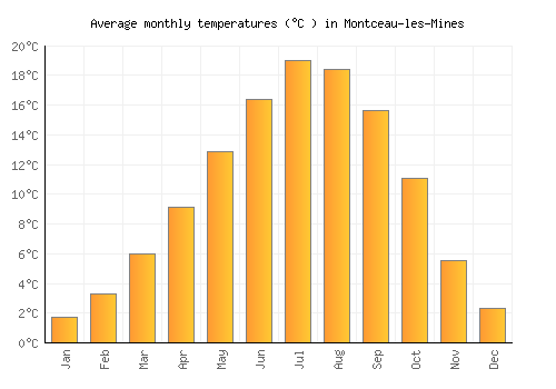 Montceau-les-Mines average temperature chart (Celsius)