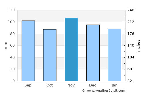 Montclair average rain in November