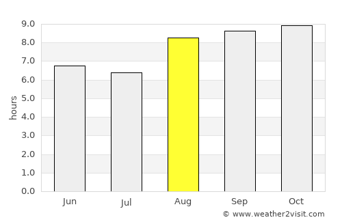 Monte Alegre average rain in August