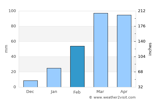 Monte Alegre average rain in February