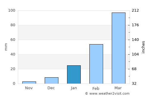 Monte Alegre average rain in January