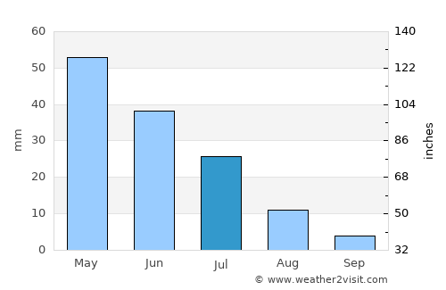 Monte Alegre average rain in July
