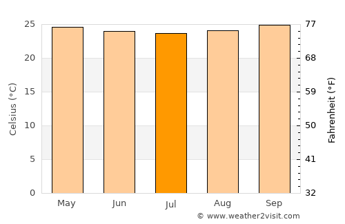 Monte Alegre average temperature in July