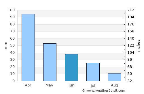 Monte Alegre average rain in June