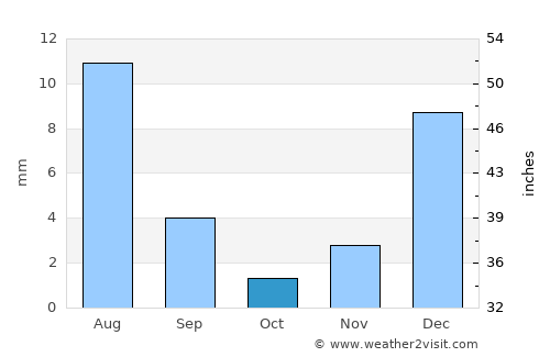 Monte Alegre average rain in October
