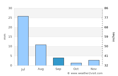 Monte Alegre average rain in September