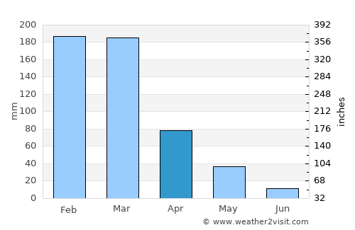 Monte Alegre de Minas average rain in April