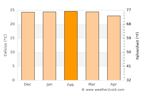 Monte Alegre de Minas average temperature in February