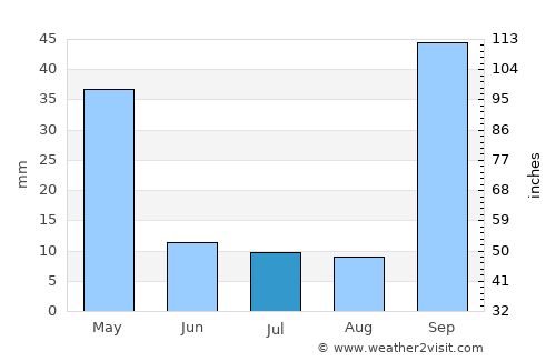 Monte Alegre de Minas average rain in July