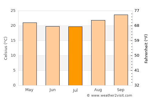 Monte Alegre de Minas average temperature in July