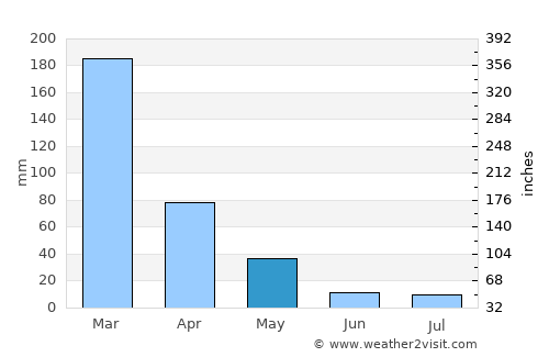 Monte Alegre de Minas average rain in May
