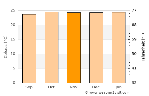 Monte Alegre de Minas average temperature in November