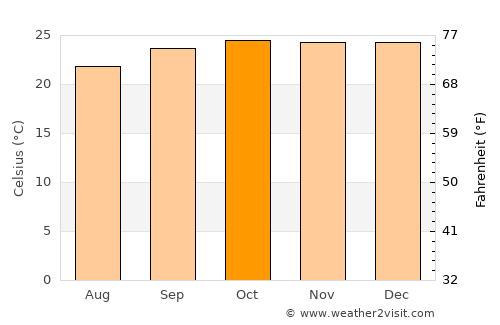 Monte Alegre de Minas average temperature in October