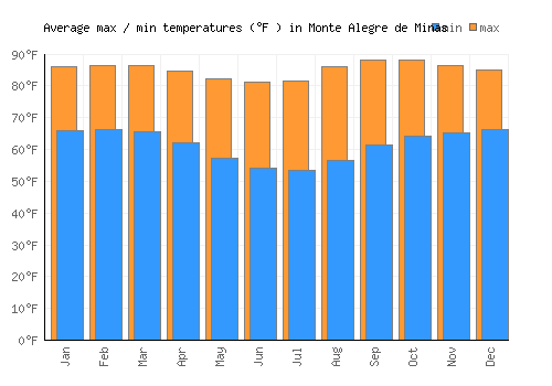 Monte Alegre de Minas average minimum / maximum temperatures (Fahrenheit)