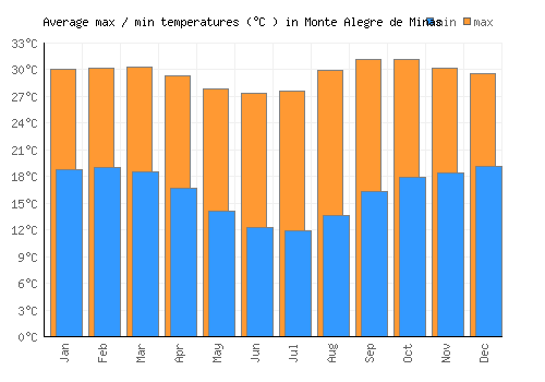 Monte Alegre de Minas average minimum / maximum temperatures (Celsius)