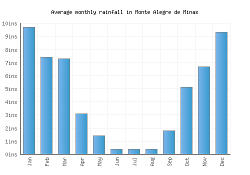 Monte Alegre de Minas monthly rainfall chart (inches)
