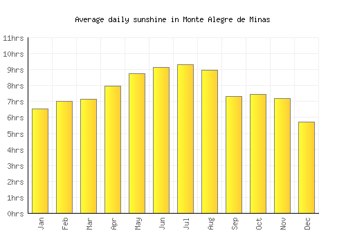 Monte Alegre de Minas average daily sunshine chart