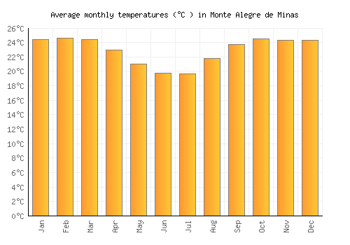 Monte Alegre de Minas average temperature chart (Celsius)