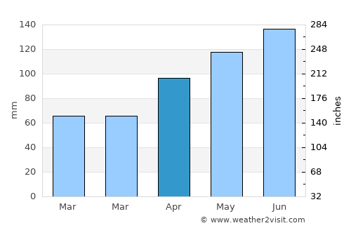 Monte Alegre de Sergipe average rain in April