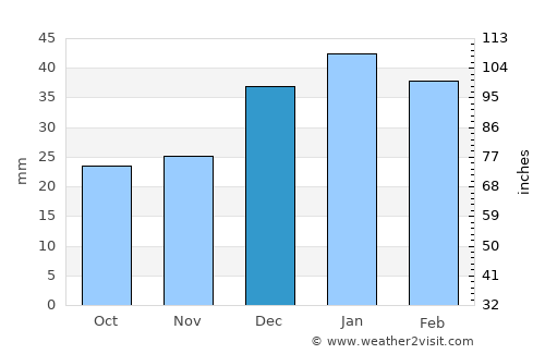 Monte Alegre de Sergipe average rain in December