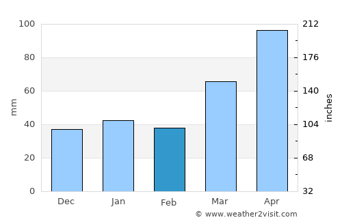 Monte Alegre de Sergipe average rain in February