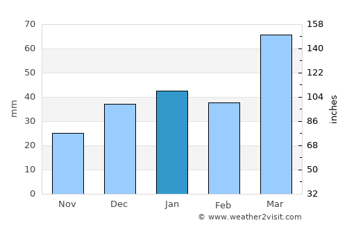 Monte Alegre de Sergipe average rain in January