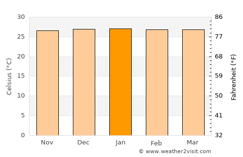 Monte Alegre de Sergipe average temperature in January