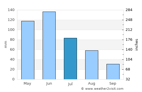 Monte Alegre de Sergipe average rain in July