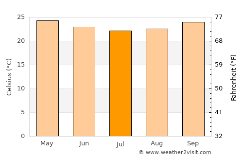 Monte Alegre de Sergipe average temperature in July