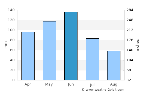 Monte Alegre de Sergipe average rain in June