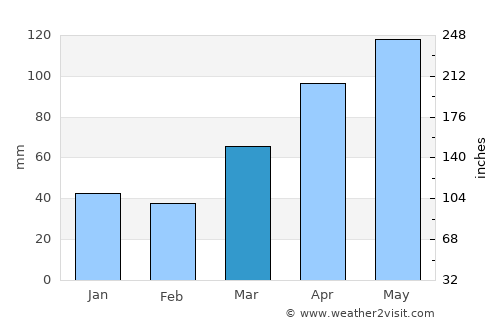 Monte Alegre de Sergipe average rain in March