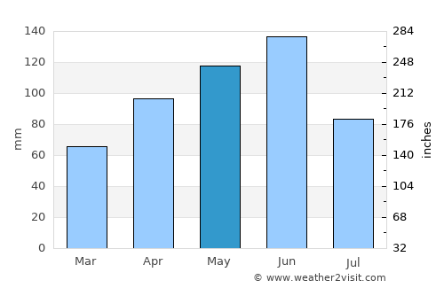 Monte Alegre de Sergipe average rain in May