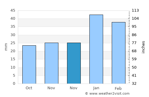 Monte Alegre de Sergipe average rain in November