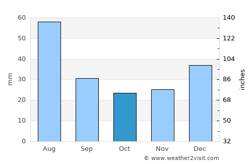 Monte Alegre de Sergipe average rain in October
