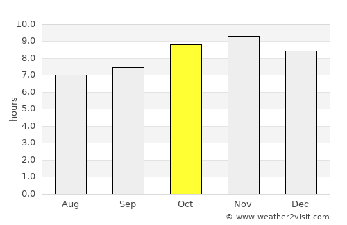 Monte Alegre de Sergipe average rain in October