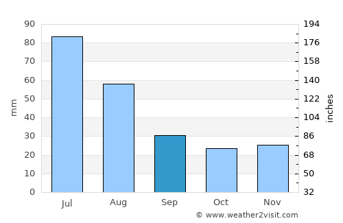 Monte Alegre de Sergipe average rain in September