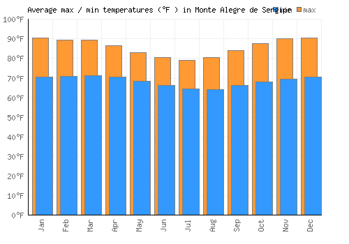 Monte Alegre de Sergipe average minimum / maximum temperatures (Fahrenheit)