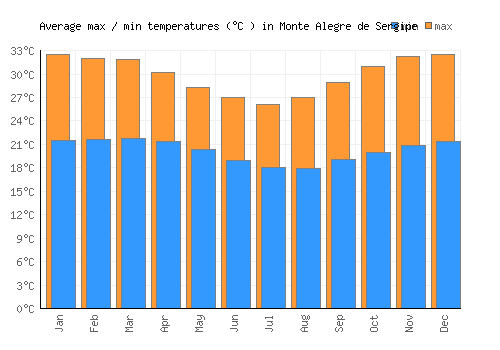 Monte Alegre de Sergipe average minimum / maximum temperatures (Celsius)