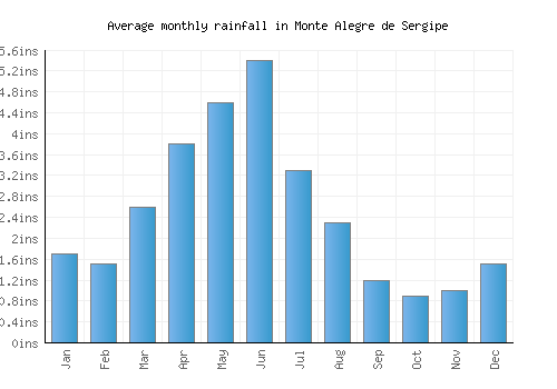 Monte Alegre de Sergipe monthly rainfall chart (inches)